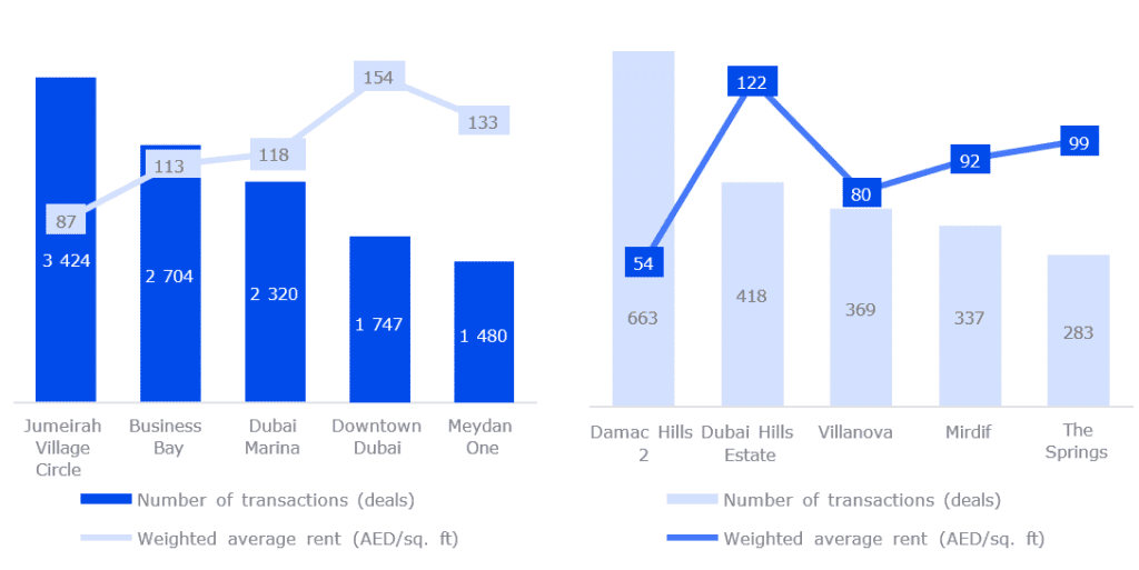 Neighborhoods with the highest number of signed new lease agreements in Q3_ 2024 (thousand contracts) (1).png