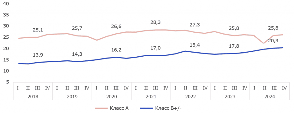 Dynamics of rental rates by classes, thousand RUB-sq m-year