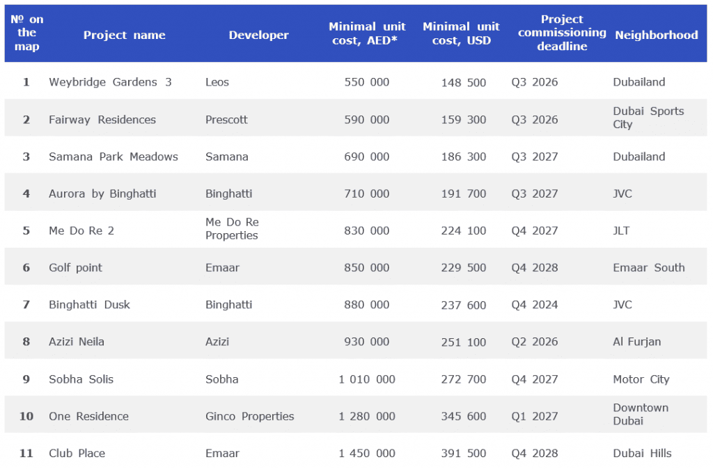 The examples of projects where sales commenced in Q3 2024-1 