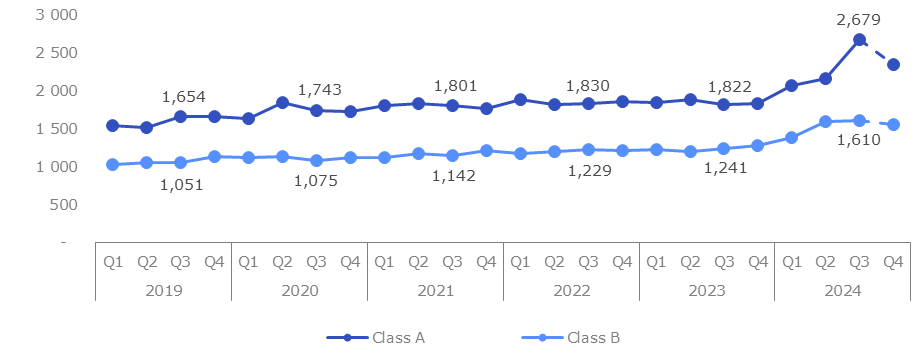 Change in rental rates by class