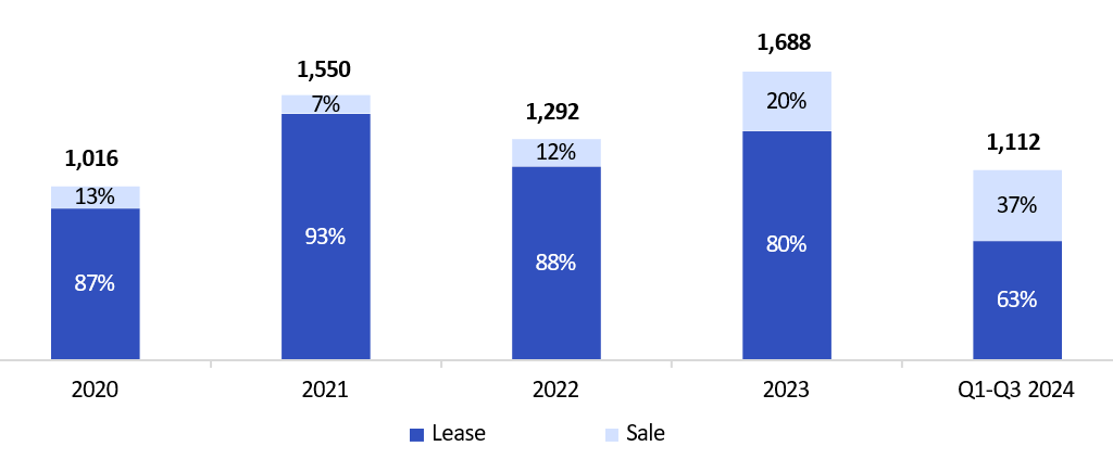 The amount of office space lease and sale, thousand sq m