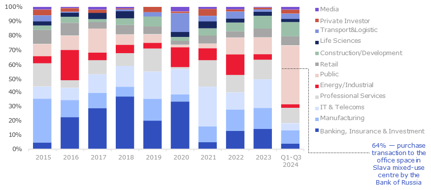 Breakdown of demand by business sectors of companies