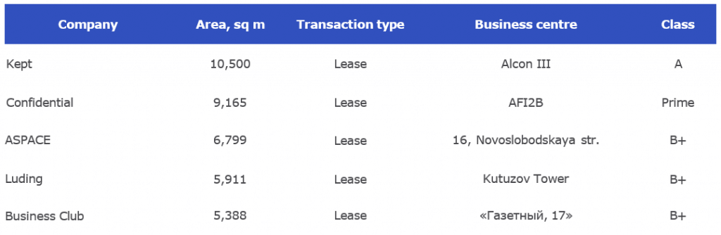 Key lease transactions in the Moscow office market for 9 months of 2024 (1).png