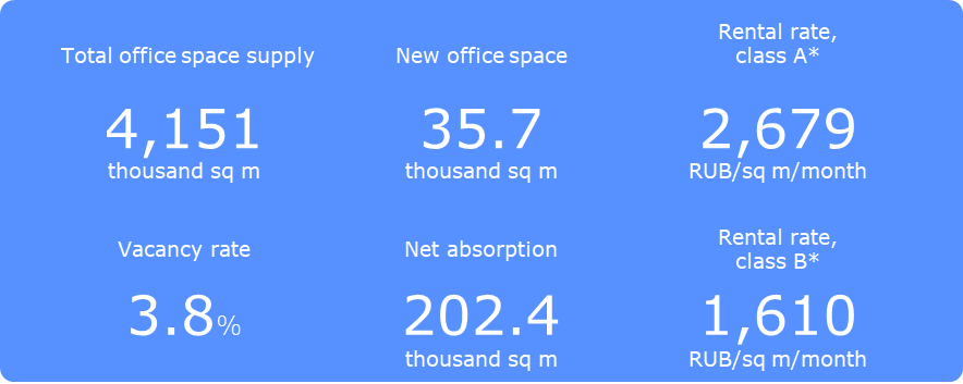 St. Petersburg market indicators, Q3 2024