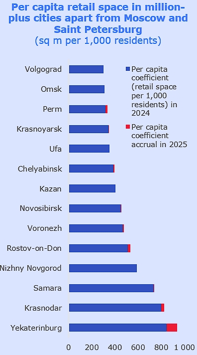 Per capita retail space in million-plus cities apart from Moscow and Saint Petersburg 