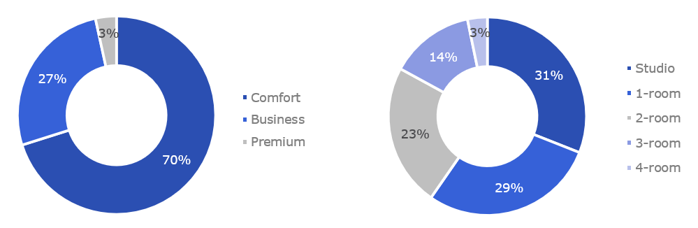 Breakdown of housing in exposure by classes and types of floor plans