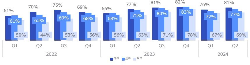 Hotel occupancy dynamics %
