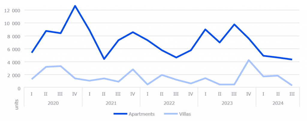 Dynamics of residential real estate commissioning in Dubai - Q3 2024