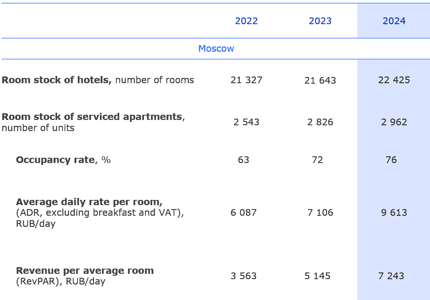 Key market indicators in two capital cities