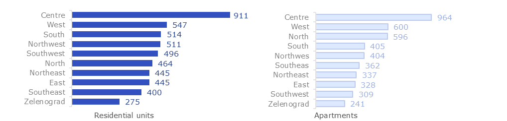 Weighted average price by districts, RUB thou per sq m