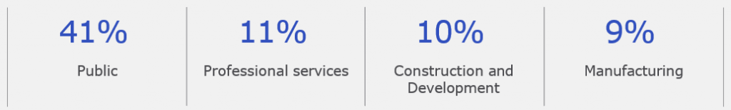 Key business sectors by the amount of demand for 9 months of 2024