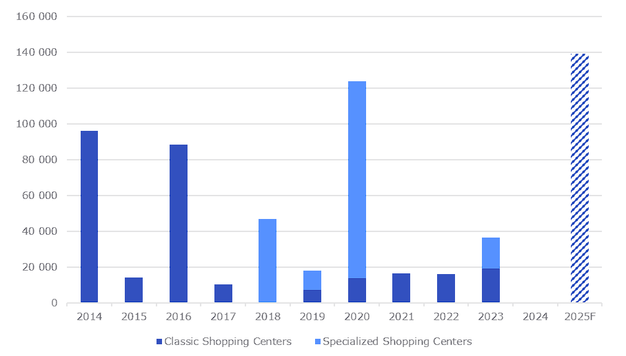 Dynamics of retail space commissioning in classic and specialized shopping centers of Saint Petersburg metro area*, sq m