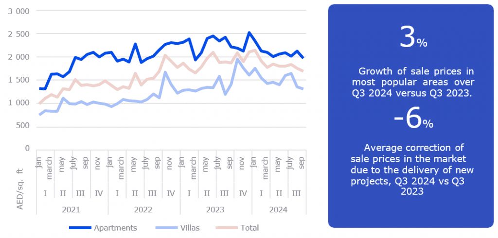 Dynamics of the weighted average price in the off-plan housing market of Dubai, 2021-2024 