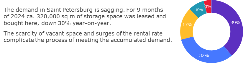 Concluded lease and sale transactions: Saint Petersburg and Leningrad Region