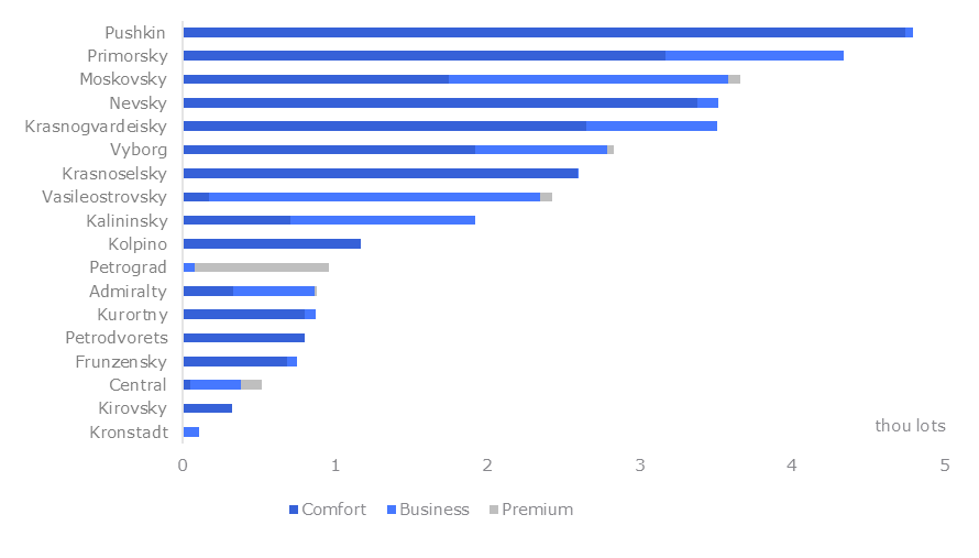 Breakdown of housing in exposure by classes and districts