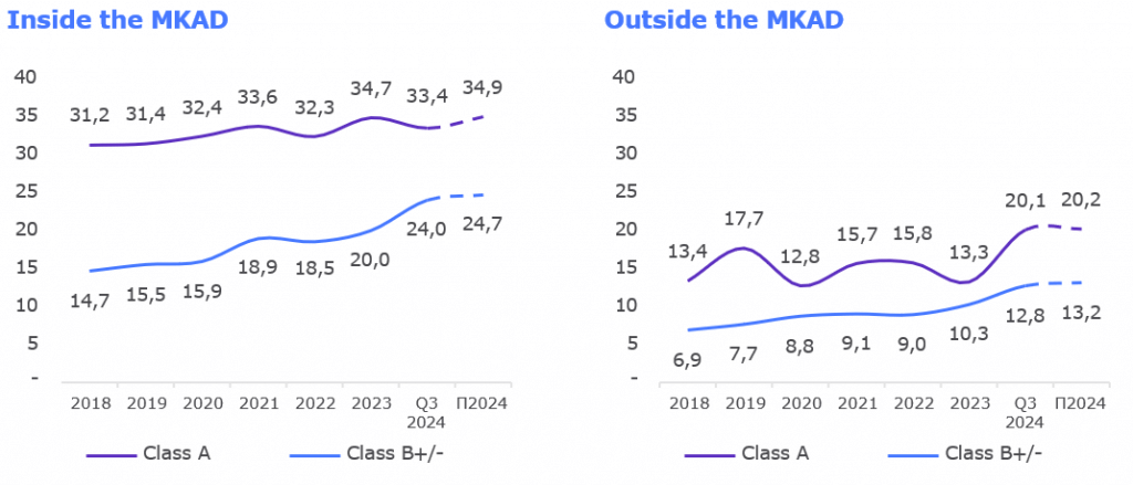Dynamics of rental rates by location, classes thousand RUB-sq m-year 