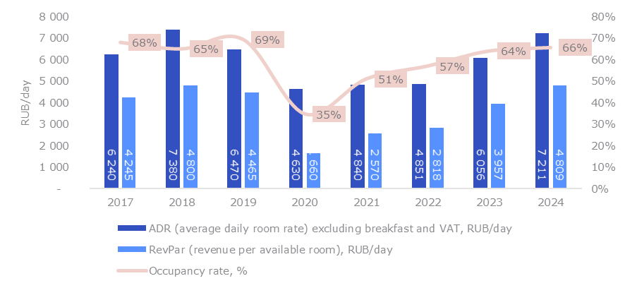 Dynamics of key market indicators of the hotel market - average across all star ratings