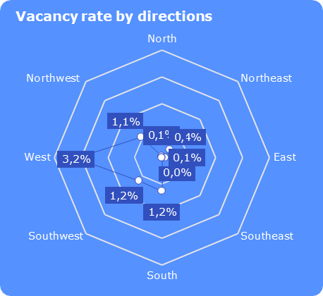 Vacancy rate by directions