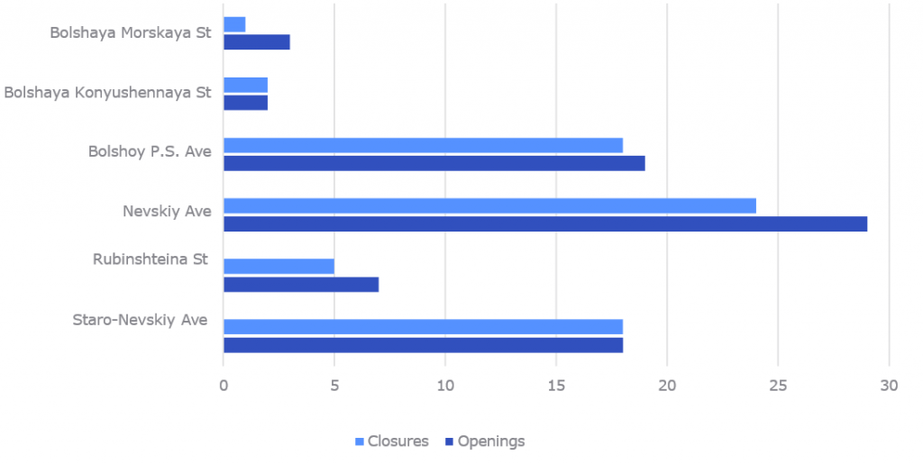 The number of opened and closed premises on the key retal routes of Saint Petersburg for Q1-Q3, 2024