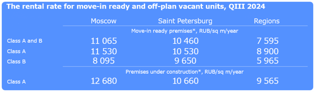 the rental rate for move-in ready and off-plan vacant units 2024 (1).png the rental rate for move-in ready and off-plan vacant units 2024 (1).png