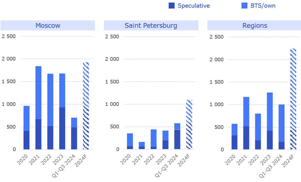 Commissioning dynamics by type of construction, thou sq m