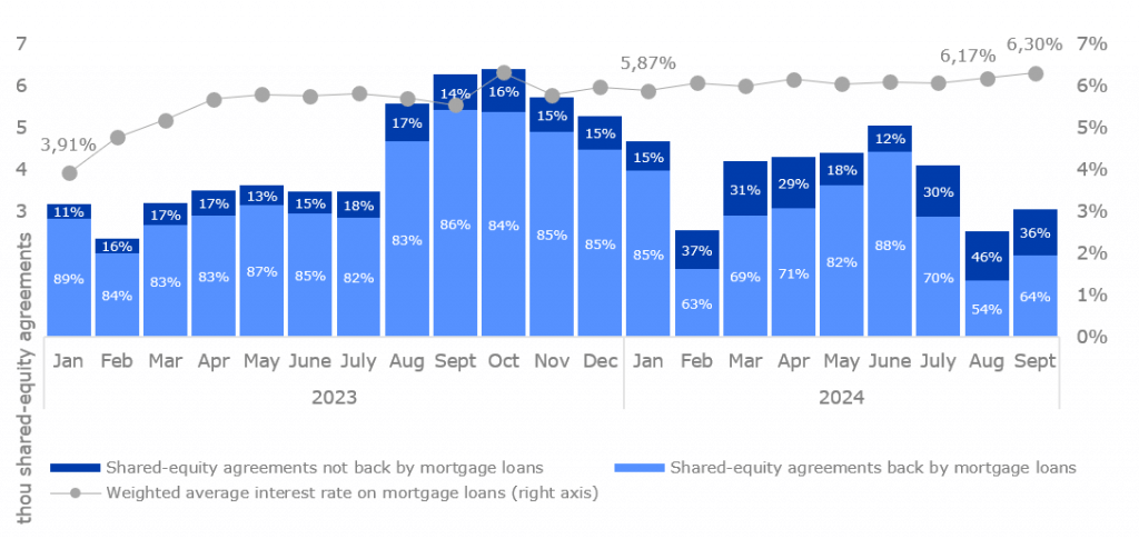 Dynamics of demand for apartments (number of shared equity agreements) and the weighted average rate on issued housing mortgage loans (1).png Dynamics of demand for apartments (number of shared equity agreements) and the weighted average rate on issued housing mortgage loans (1).png