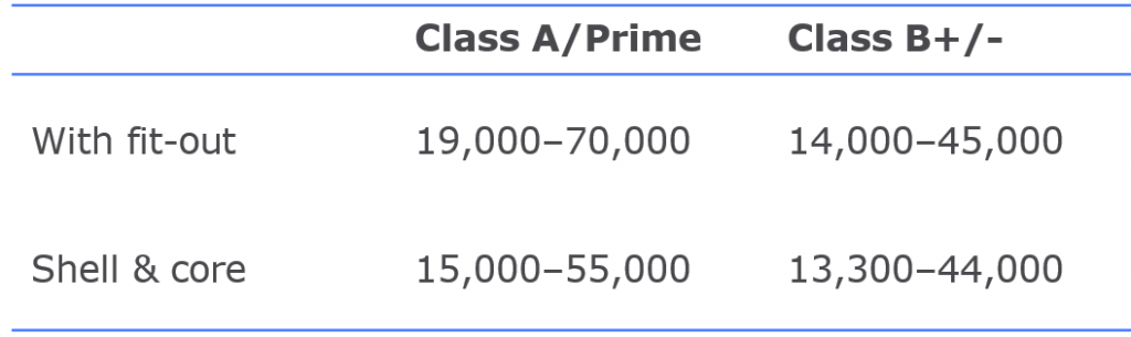 Rental rates by types of premises, classes, RUB/sq m/year