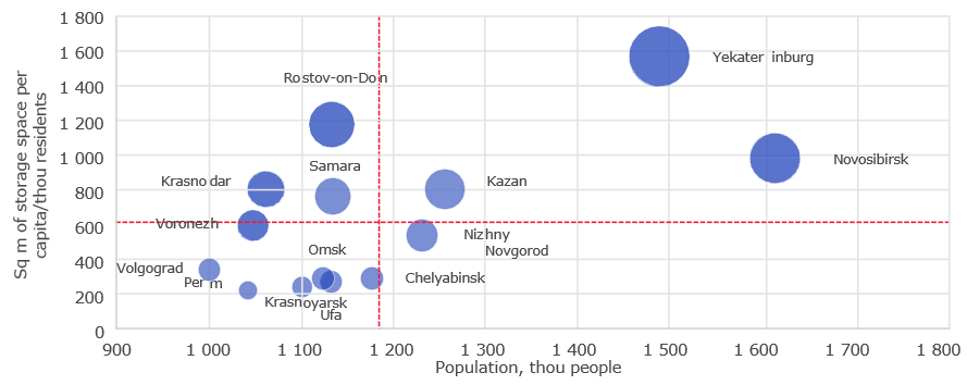 Comparing million-plus cities (without Moscow and Saint Petersburg) by quality industrial real estate per capita (the circle size reflecting the move-in ready supply of storage space)
