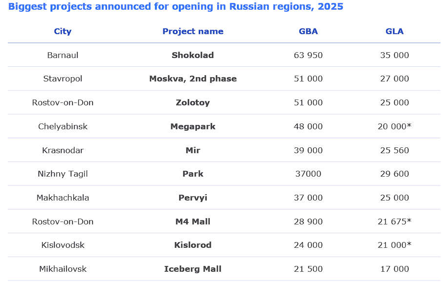 Biggest projects announced for opening in Russian regions, 2025 