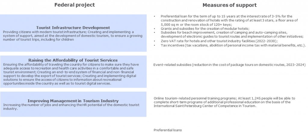 Governmental support of the industry