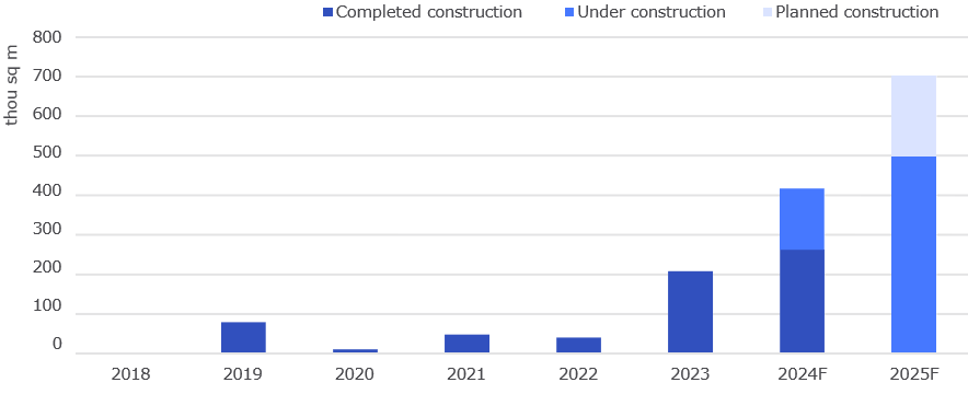 Dynamics of the commissioning of LI projects