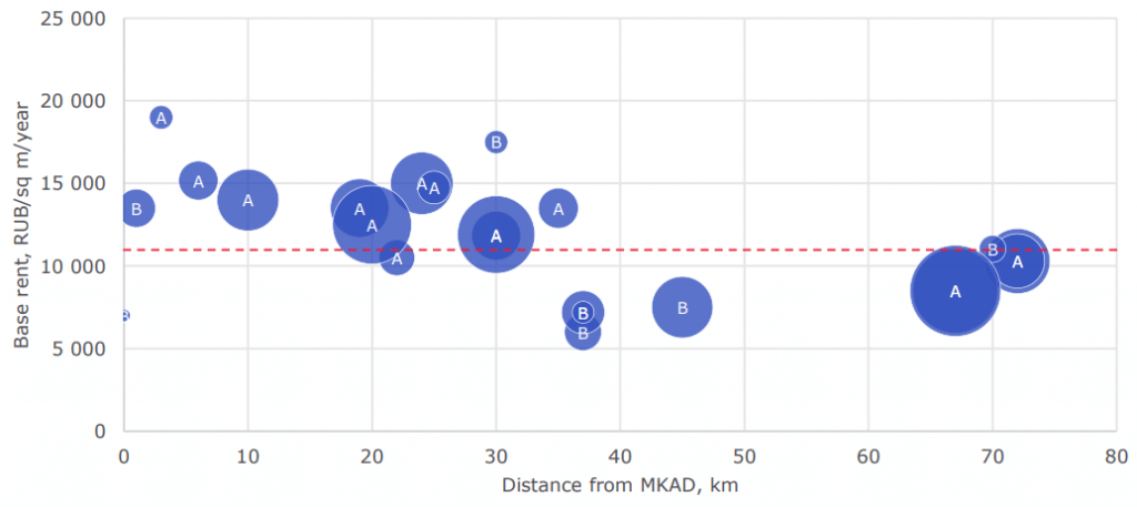 Breakdown of the weighted average base rent by classes and distance from the MKAD (the circle size reflects the size of a vacant unit) (1).png Breakdown of the weighted average base rent by classes and distance from the MKAD (the circle size reflects the size of a vacant unit) (1).png