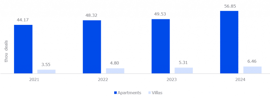 Dynamics of new lease transactions in Q3 of 2021-2024 