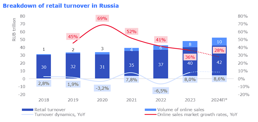 Breakdown of retail turnover in Russia