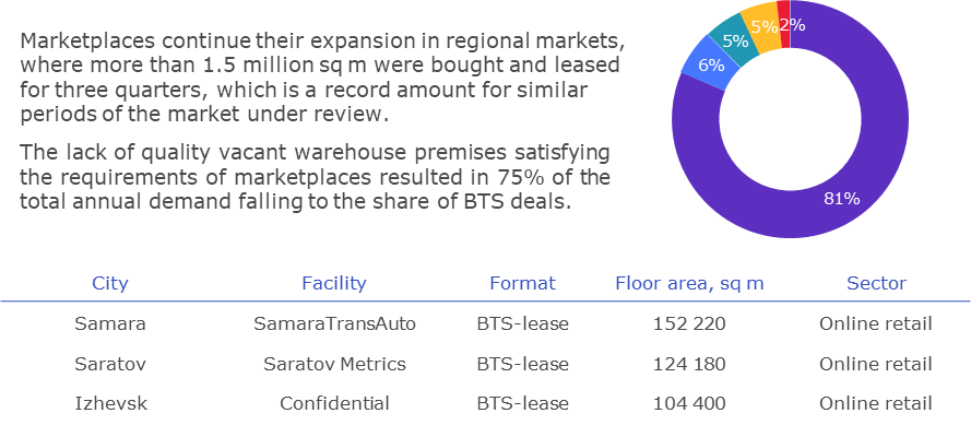 Concluded lease and sale transactions: Russian Regions